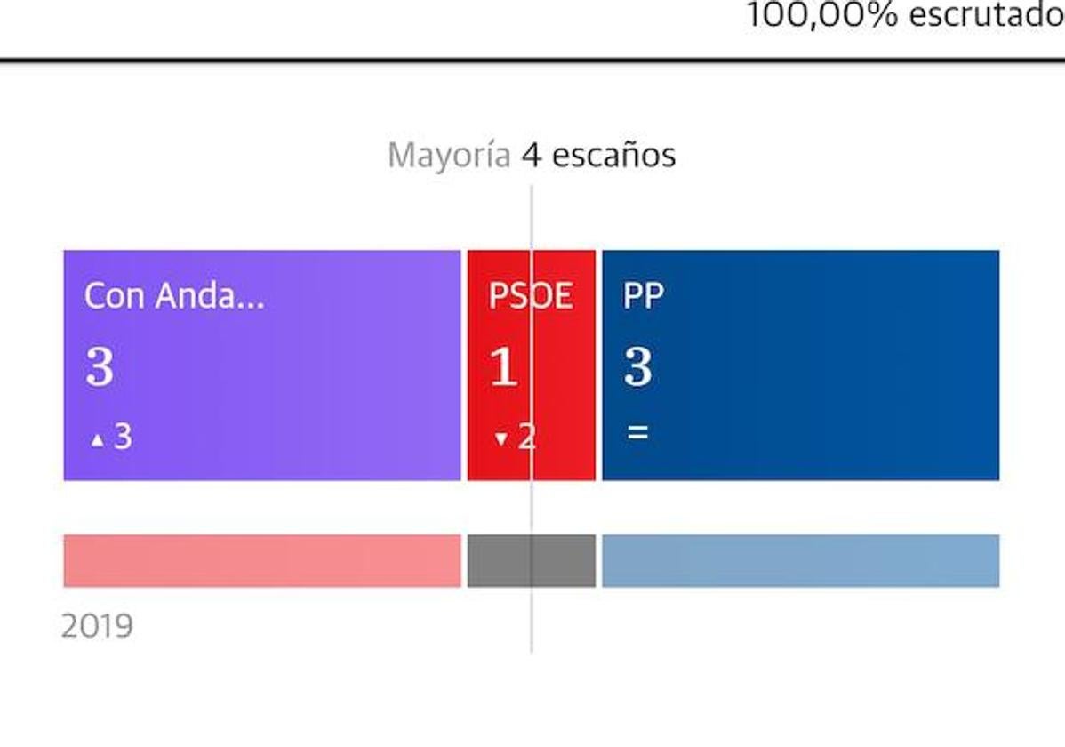 Con Andalucía y PP empatan en Carratraca