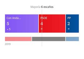 Con Andalucía gana en Casabermeja