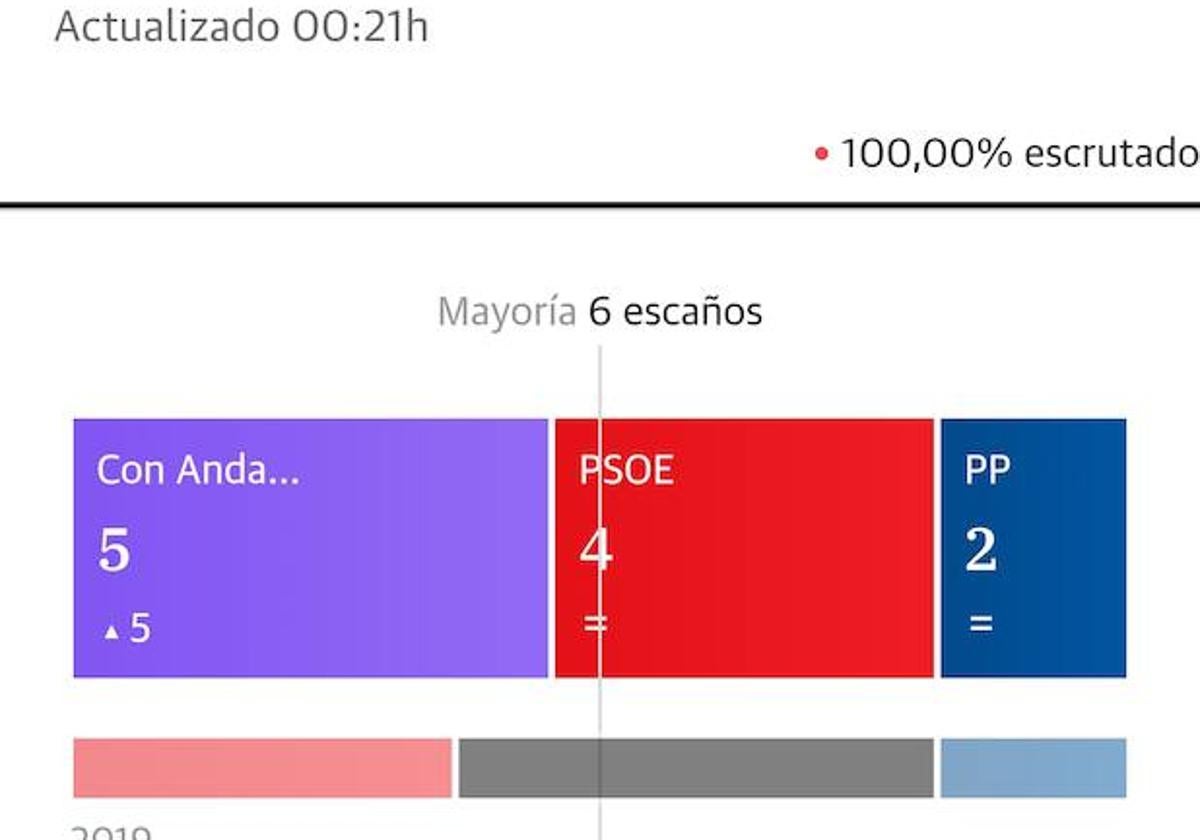 Con Andalucía gana en Casabermeja