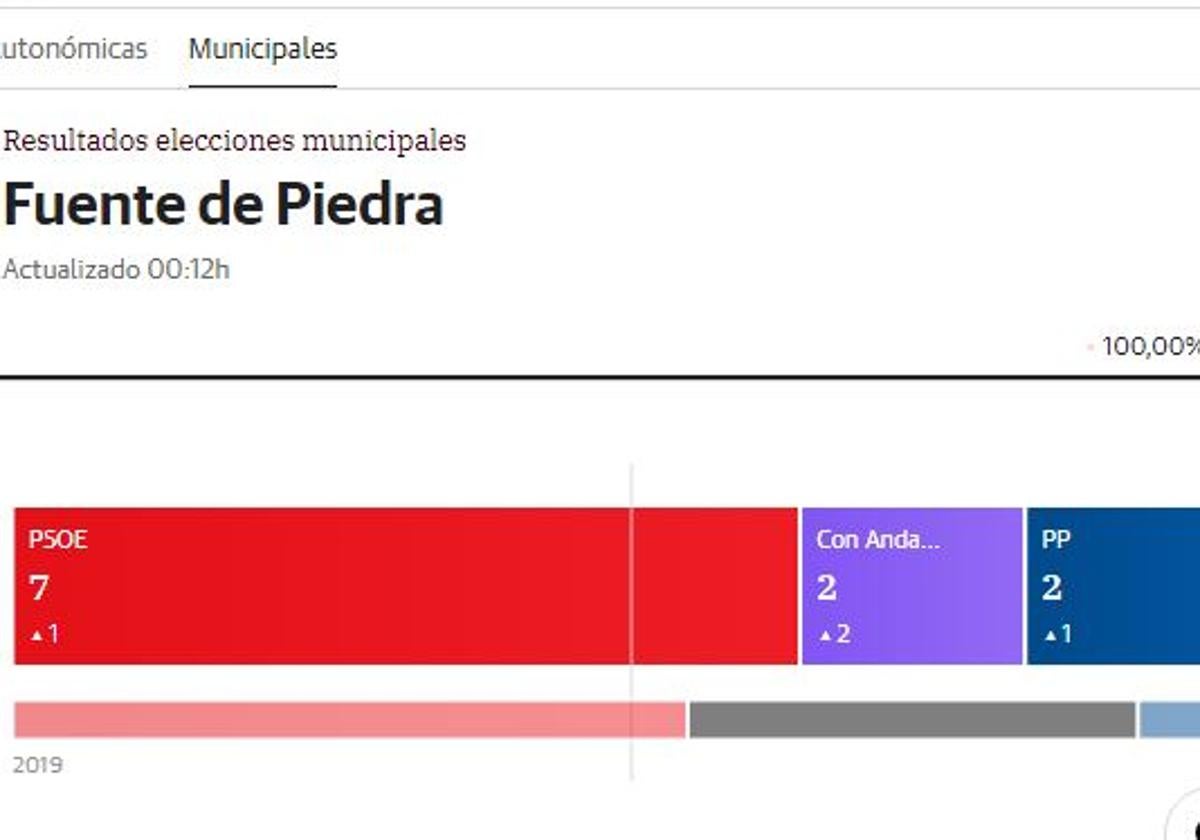 El PSOE gana de nuevo en Fuente de Piedra