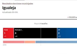 Por mi Pueblo logra la Alcaldía en Igualeja