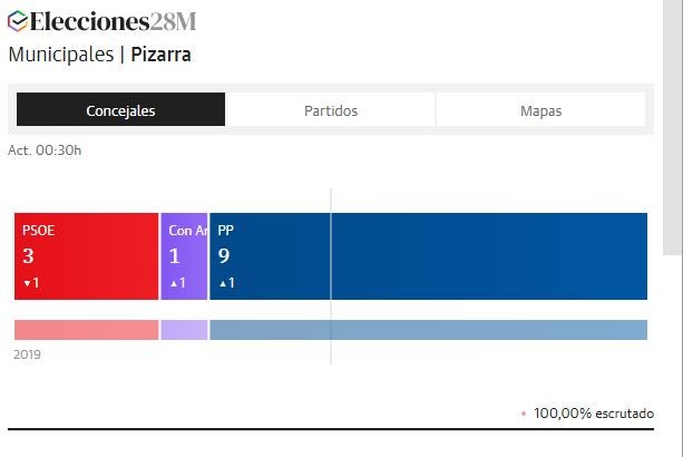 El PP logra 9 concejales y la mayoría absoluta en Pizarra