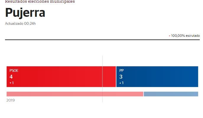 El PSOE revalida la mayoría absoluta en Pujerra