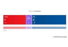 El PP arrebata la Alcaldía de Villanueva del Rosario al PSOE