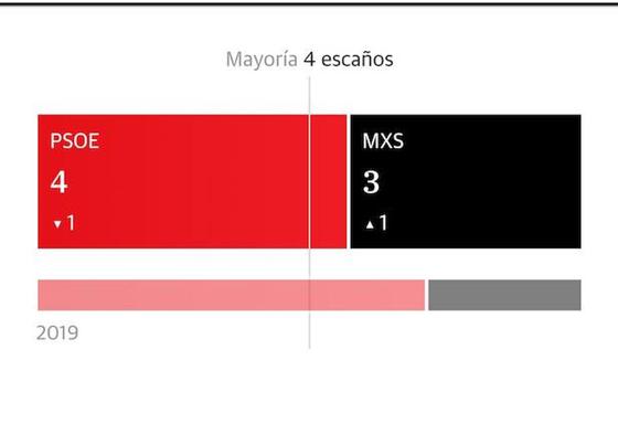 El PSOE gana en Serrato