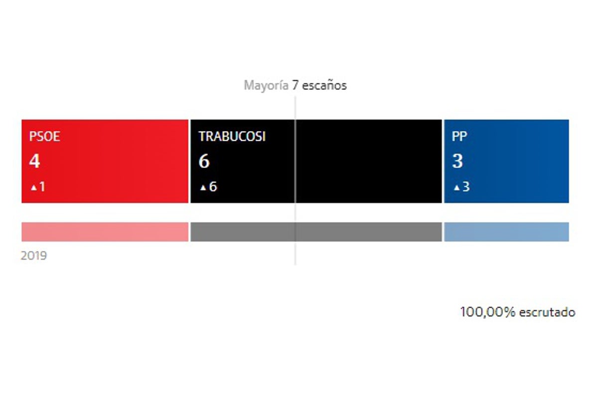 Trabuco SI pierde la mayoría absoluta en Villanueva del Trabuco