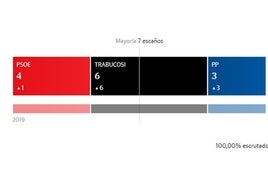 Trabuco SI pierde la mayoría absoluta en Villanueva del Trabuco