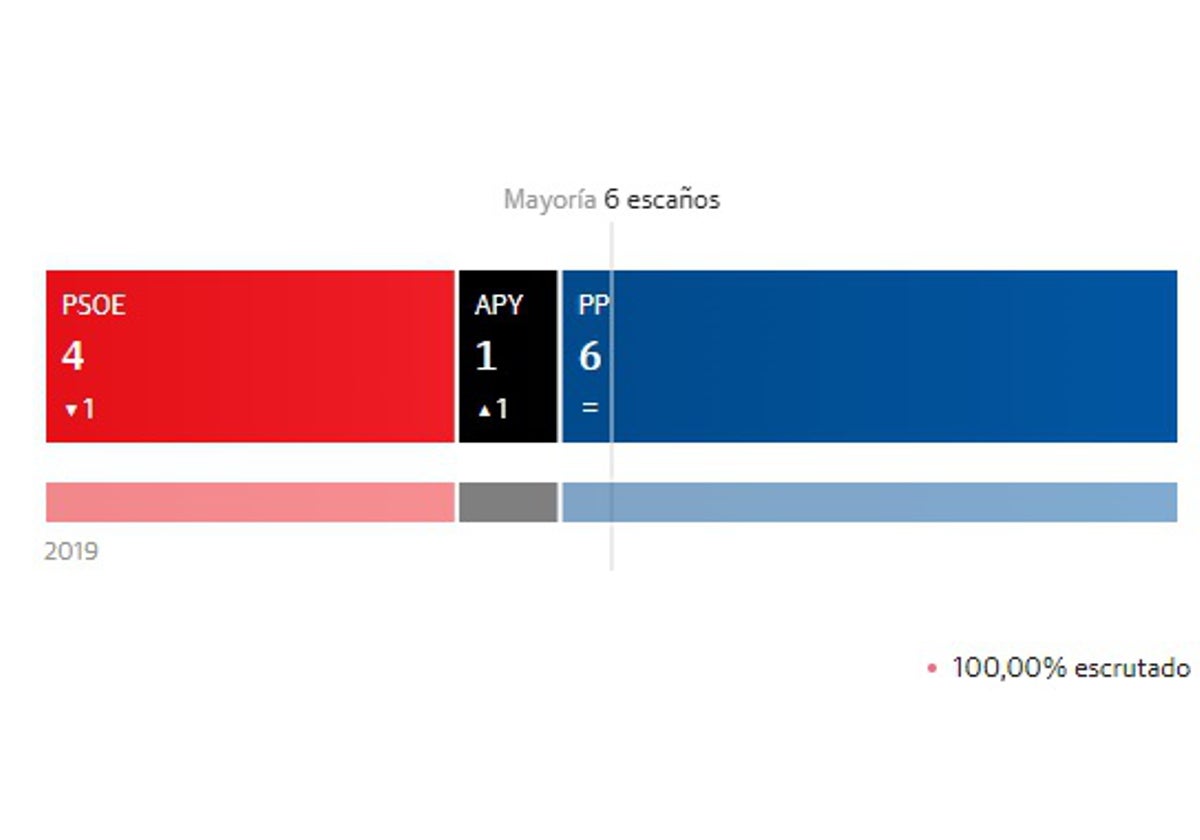 El PP mantiene la mayoría absoluta en Yunquera