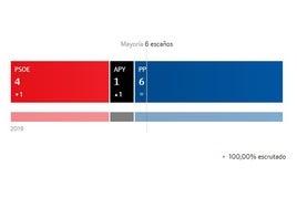 El PP mantiene la mayoría absoluta en Yunquera