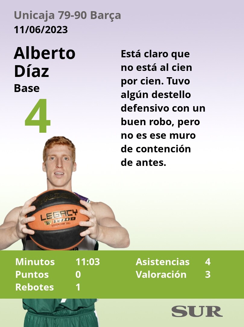 Las Notas De Los Jugadores Del Unicaja En La Derrota Ante El Barça ...