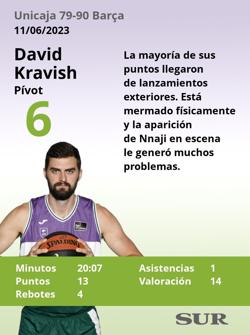 Las notas de los jugadores del Unicaja en la derrota ante el Barça