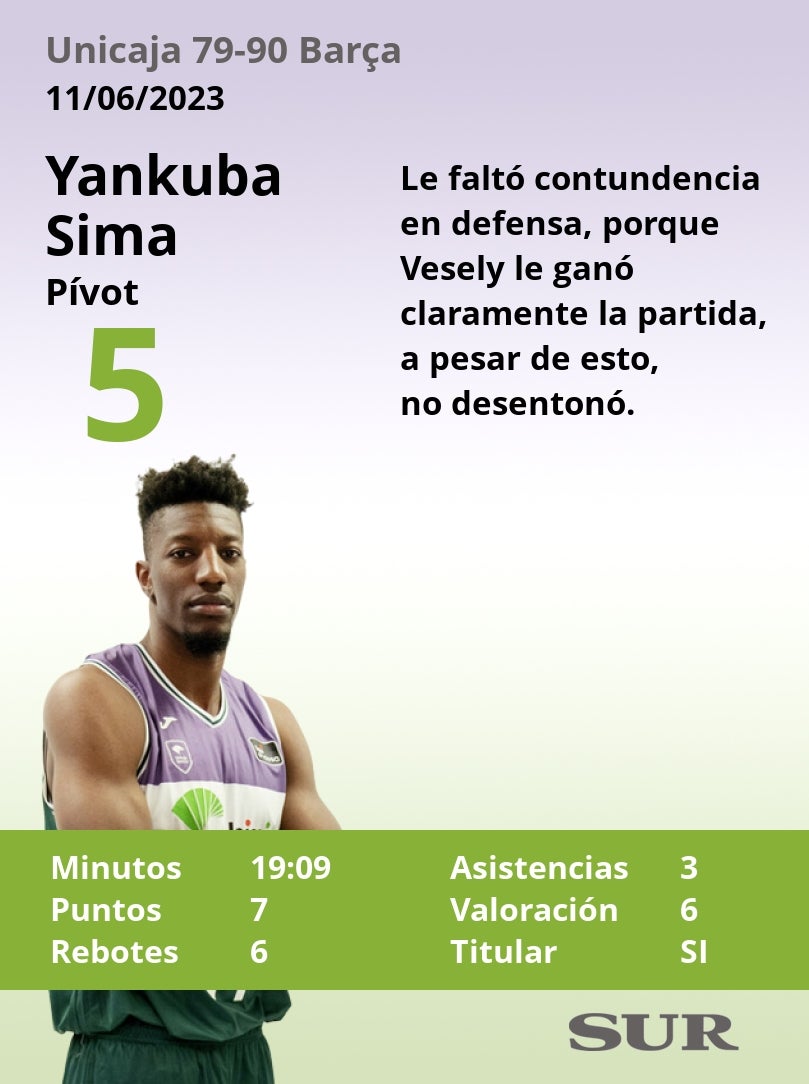 Las notas de los jugadores del Unicaja en la derrota ante el Barça