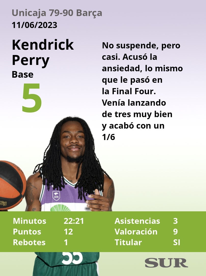 Las notas de los jugadores del Unicaja en la derrota ante el Barça