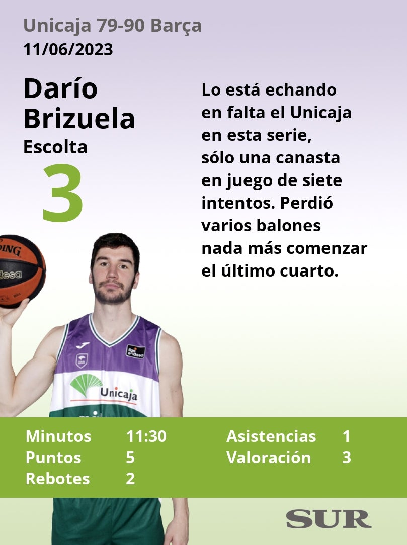 Las notas de los jugadores del Unicaja en la derrota ante el Barça