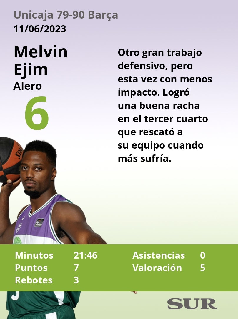 Las notas de los jugadores del Unicaja en la derrota ante el Barça