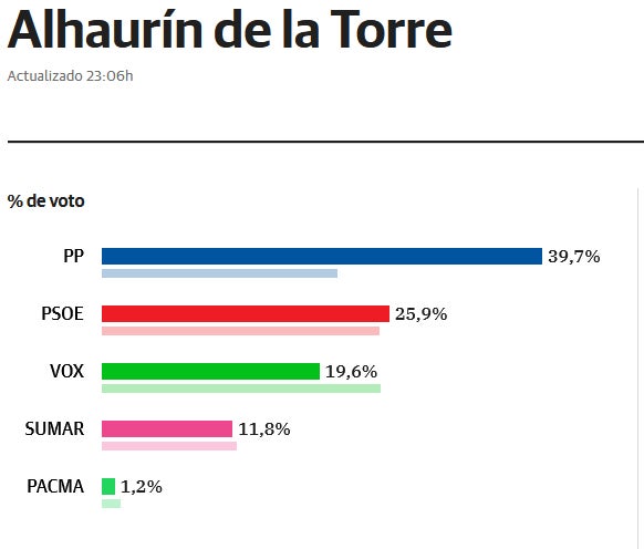 El PP se convierte en la fuerza más votada en Alhaurín de la Torre con el 40% de los votos