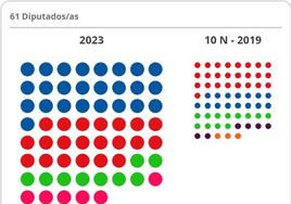 El PP gana en Andalucía, el PSOE resiste, Vox cae y Sumar repite los escaños de UP