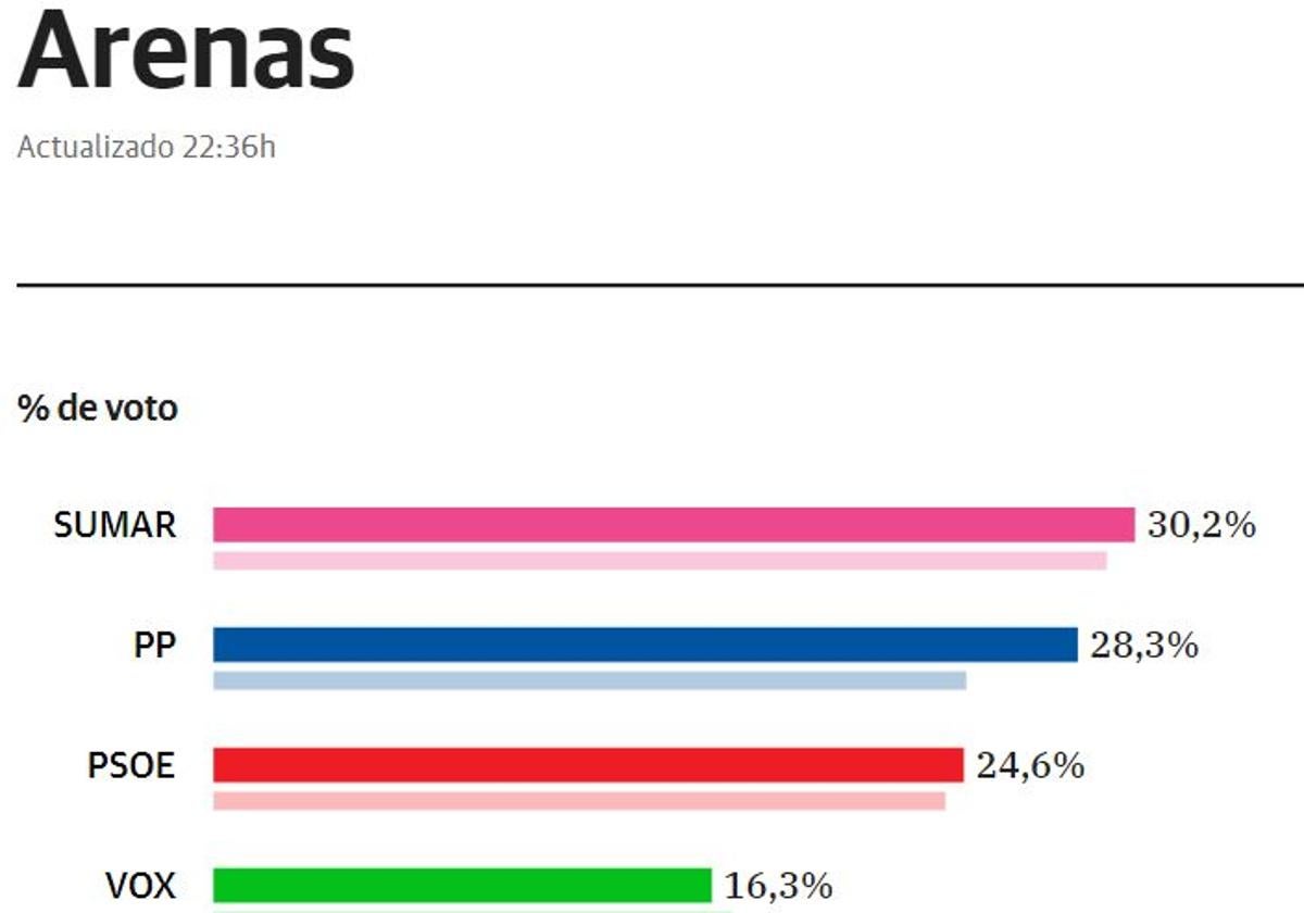 Sumar se impone en Arenas con el 30,17% de los votos