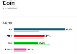 Vuelco electoral en Coín: el PP se convierte en la fuerza más votada