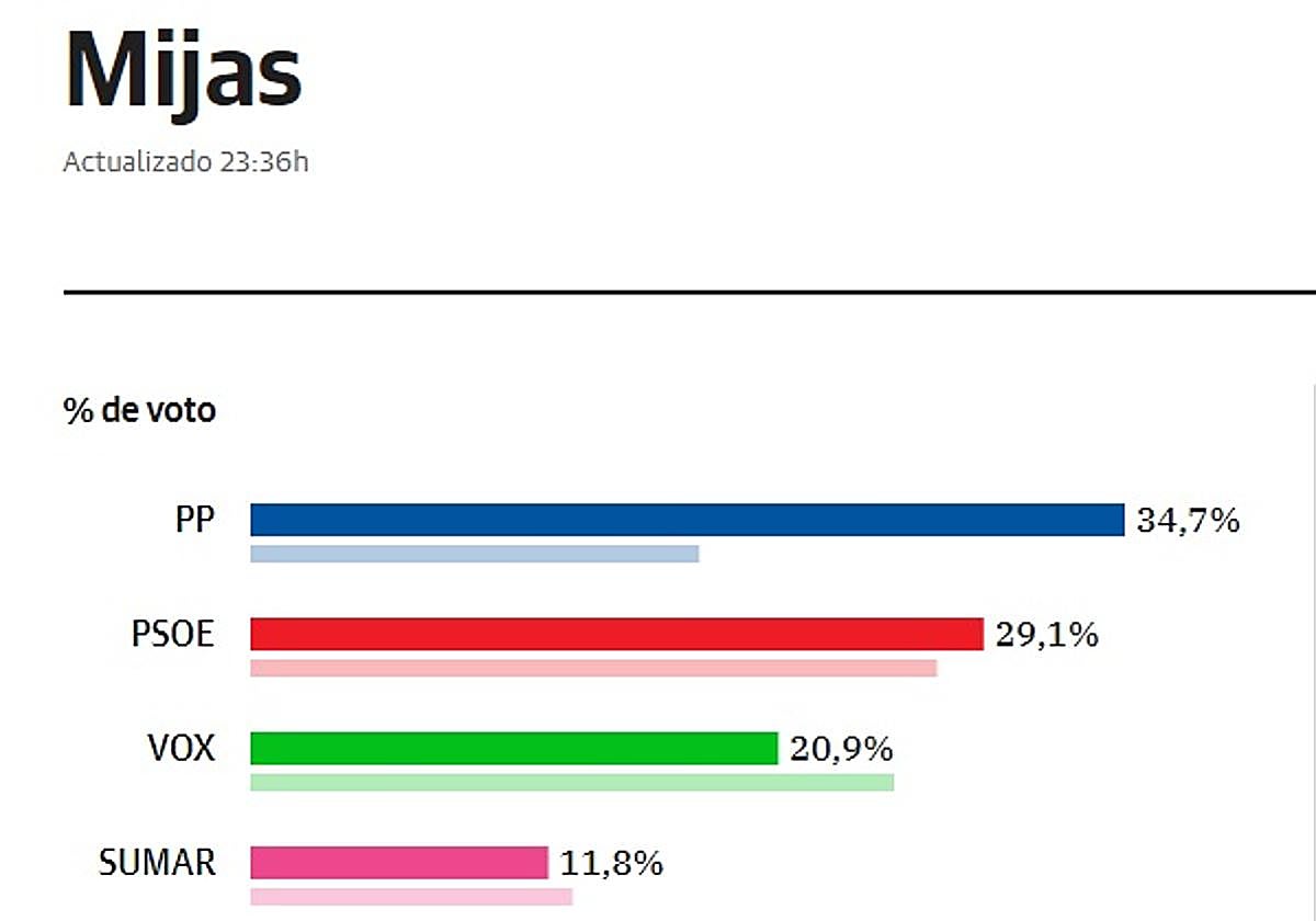 El PP recupera Mijas al beneficiarse de la ausencia de Ciudadanos