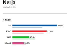 El PP se impone en Nerja con el 41% de los votos