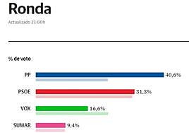 El PP gana las elecciones generales en Ronda