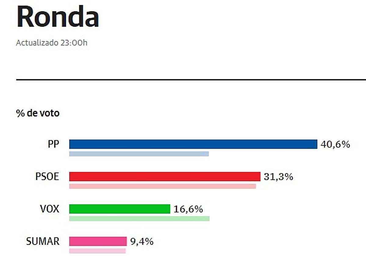 El PP gana las elecciones generales en Ronda