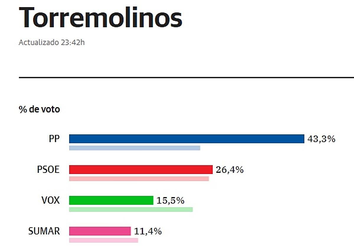Rotunda victoria del PP en Torremolinos, que casi duplica los votos de 2019
