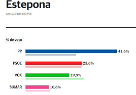 El PP se impone en Estepona y Vox cae a la tercera posición