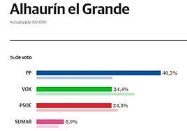 Alhaurín el Grande mantiene al PP como fuerza más votada