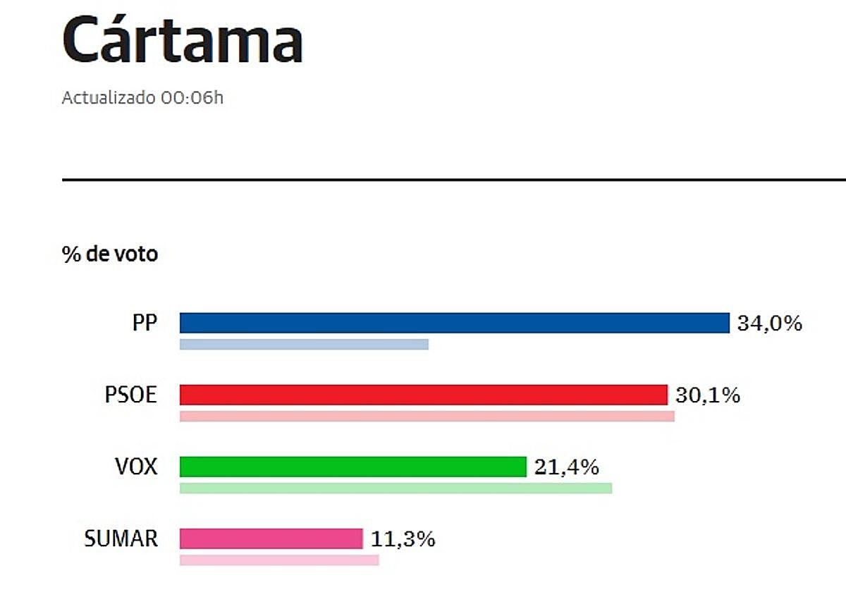 Vuelco electoral en Cártama, donde el PP gana con 4 puntos de diferencia