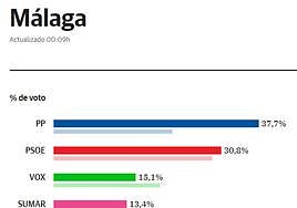 Porcentaje de votos en la capital.