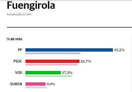 El PP arrasa en Fuengirola con una ligera subida del PSOE