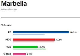 El PP gana en Marbella y el PSOE baja a la segunda posición