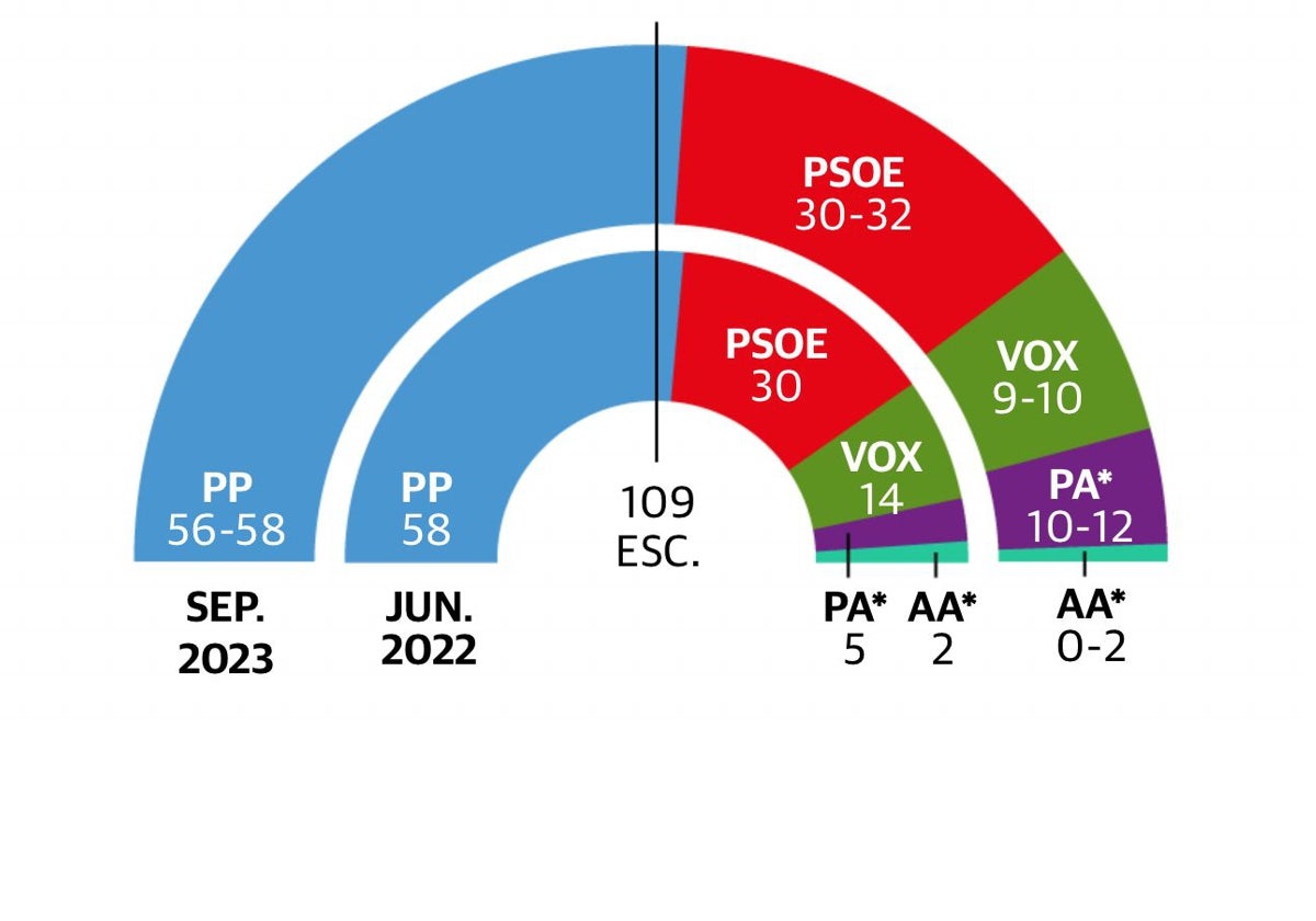 Entrelíneas del último barómetro andaluz