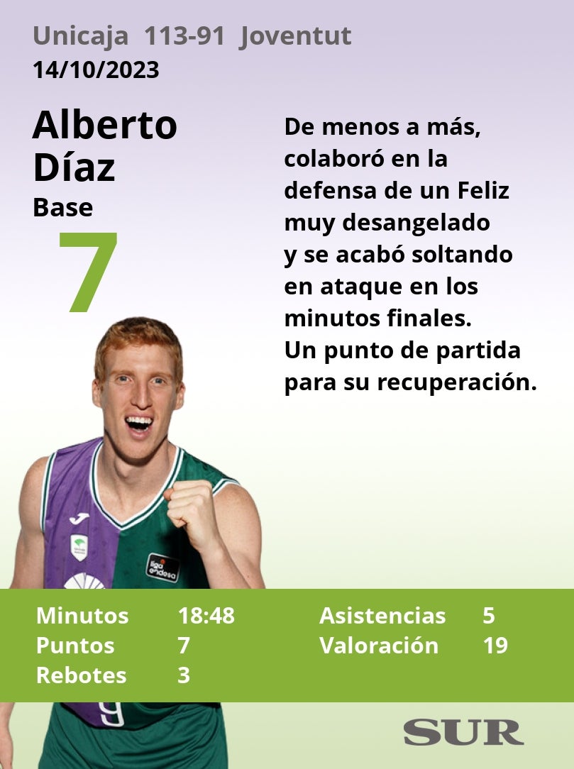 Notas a los jugadores del Unicaja tras ganar al Joventut