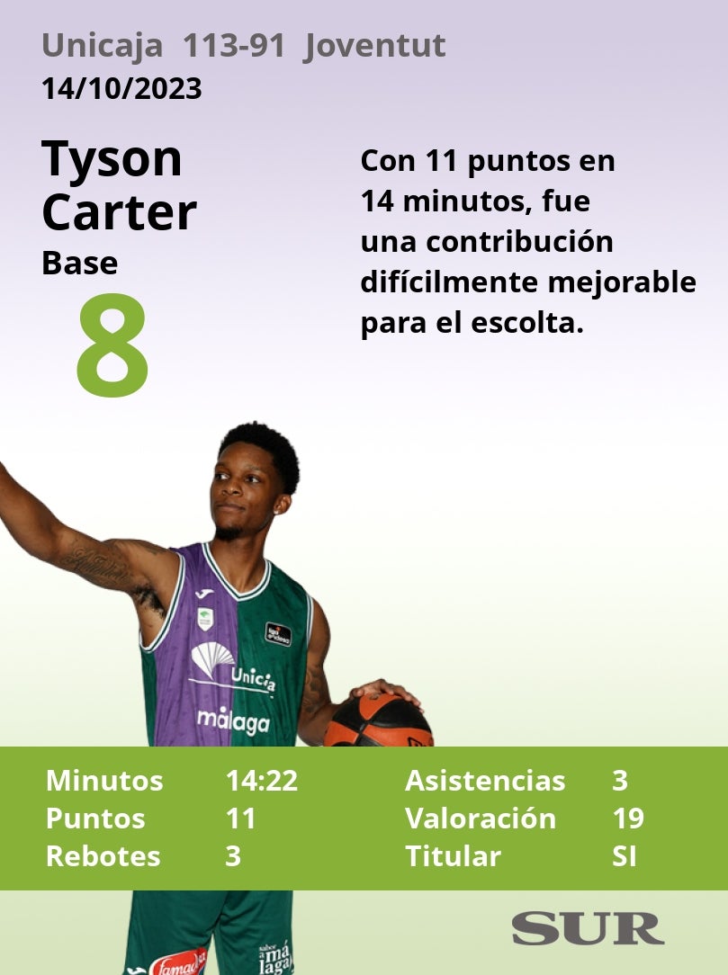 Notas a los jugadores del Unicaja tras ganar al Joventut