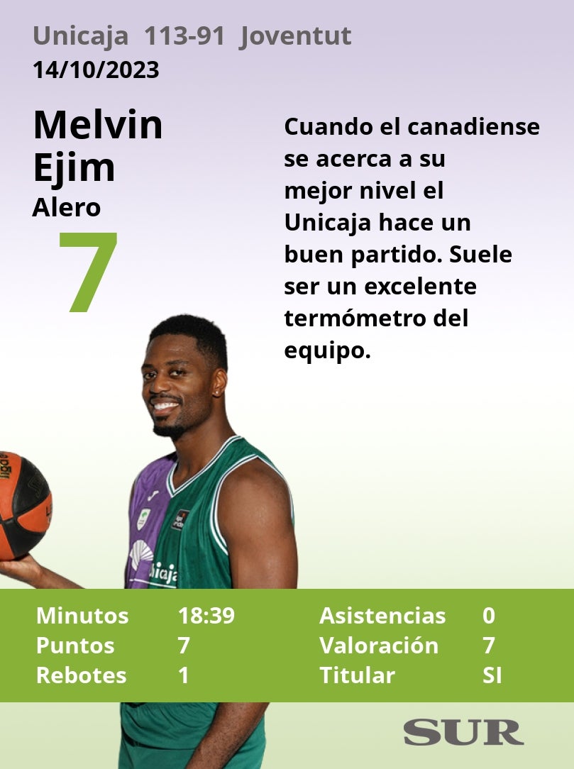 Notas a los jugadores del Unicaja tras ganar al Joventut