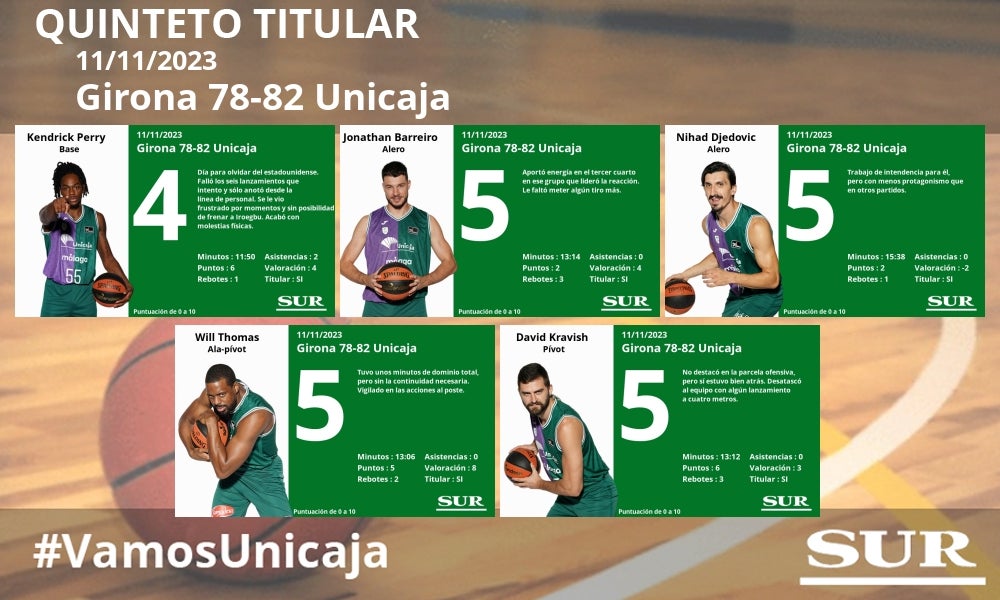 El uno a uno de los jugadores del Unicaja frente al Girona