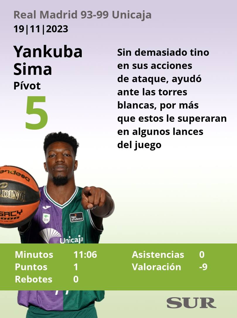 El uno a uno del Unicaja ante el Real Madrid