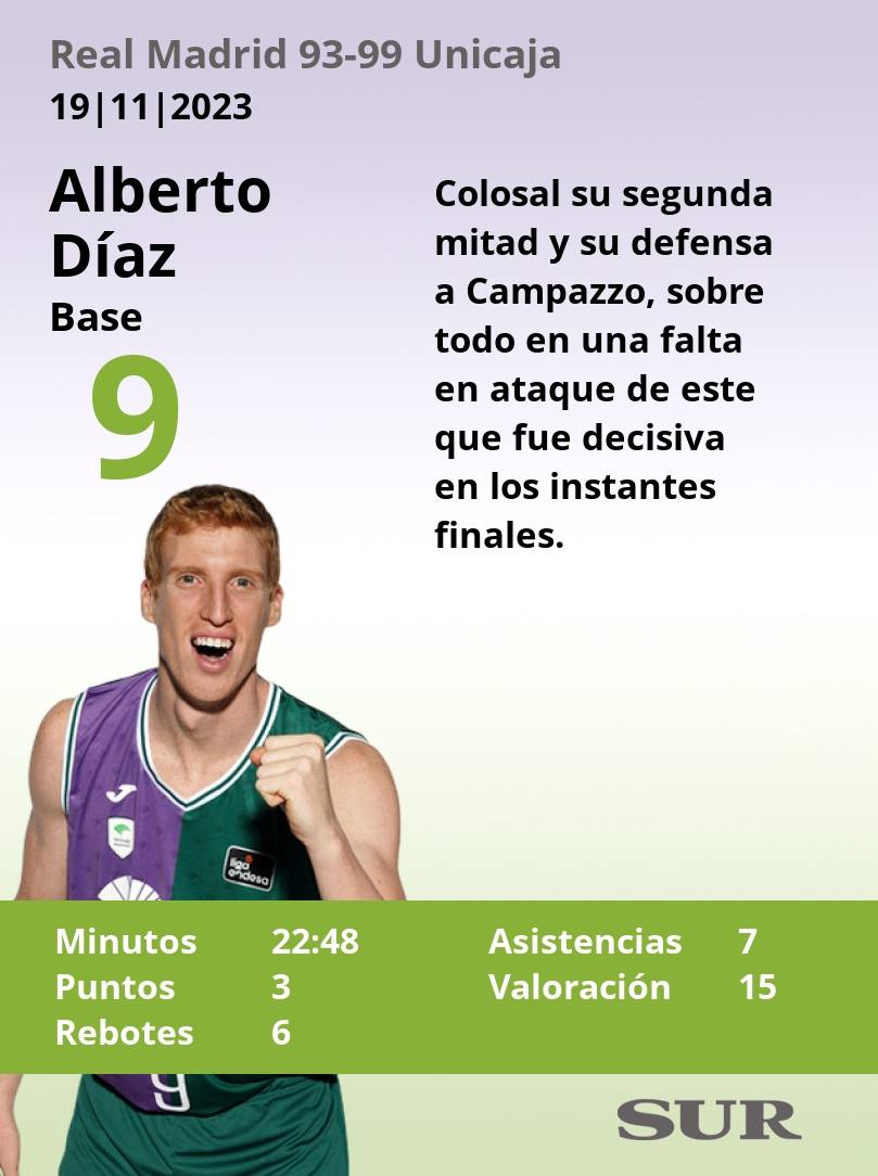 El uno a uno del Unicaja ante el Real Madrid