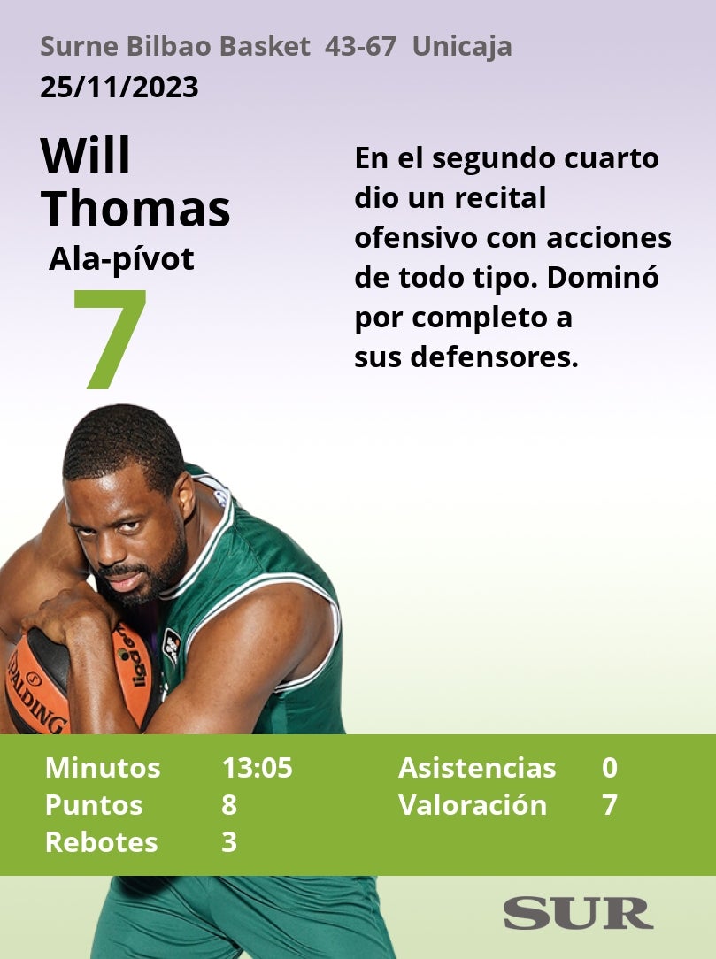 Notas al Unicaja ante el Surne Bilbao Basket