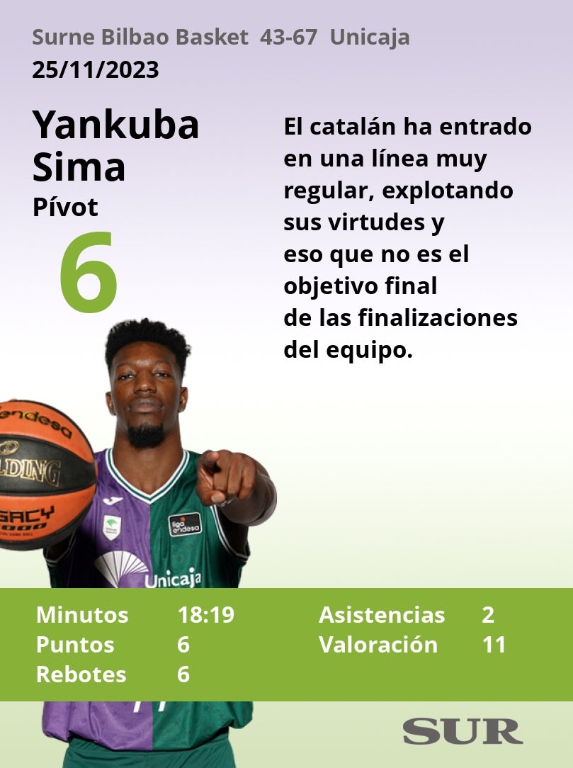 Notas al Unicaja ante el Surne Bilbao Basket