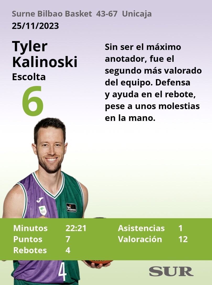 Notas al Unicaja ante el Surne Bilbao Basket