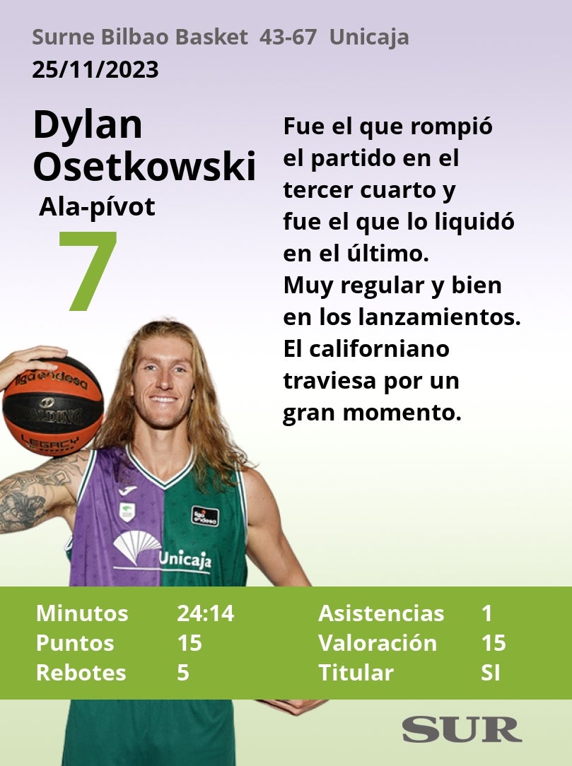 Notas al Unicaja ante el Surne Bilbao Basket