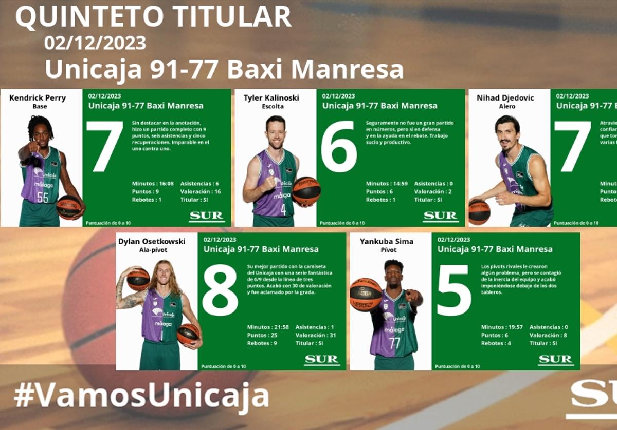 El uno a uno del Unicaja - Baxi Manresa