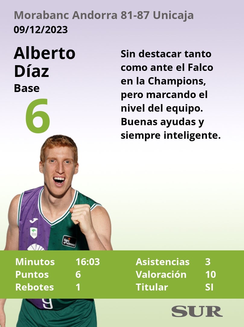 El uno a uno del Unicaja frente al Andorra