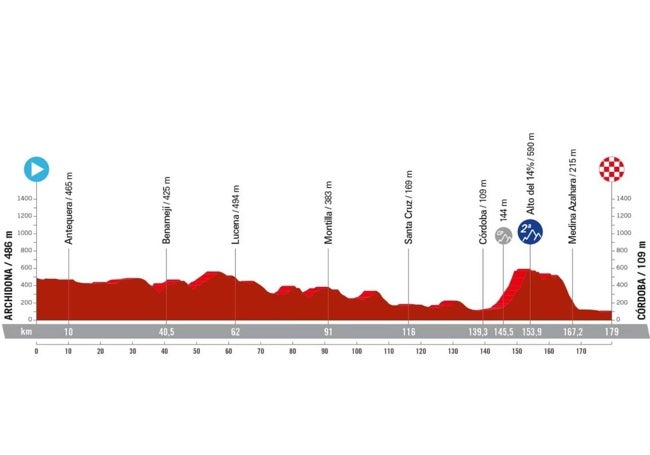 Altimetría de la séptima etapa, Archidona-Córdoba.