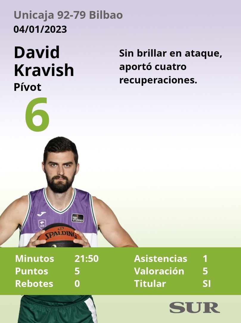 Valoraciones y estadísticas de los cajistas en el partido