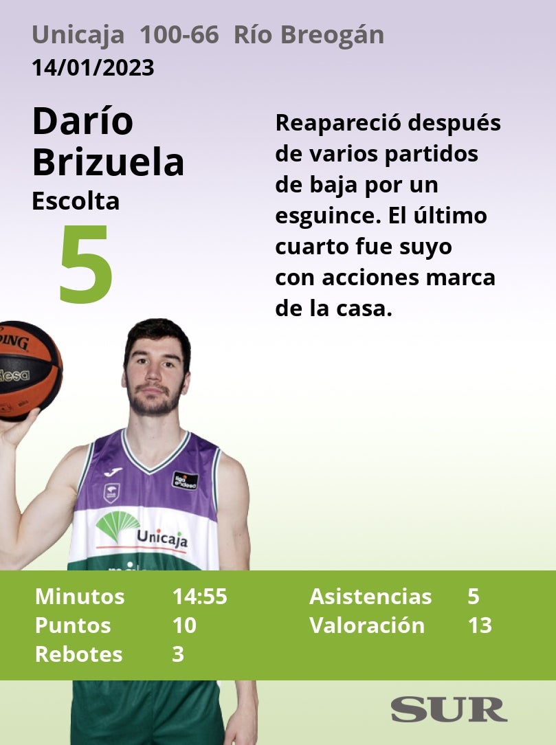 Fotos: Notas a los jugadores del Unicaja ante el Breogán